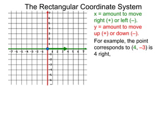 x = amount to move
right (+) or left (–).
y = amount to move
up (+) or down (–).
For example, the point
corresponds to (4, –3) is
4 right,
The Rectangular Coordinate System
 