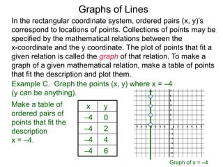 Graphs of Lines
Example C. Graph the points (x, y) where x = –4
(y can be anything).
x y
–4 0
–4 2
–4 4
–4 6
Graph of x = –4
Make a table of
ordered pairs of
points that fit the
description
x = –4.
In the rectangular coordinate system, ordered pairs (x, y)’s
correspond to locations of points. Collections of points may be
specified by the mathematical relations between the
x-coordinate and the y coordinate. The plot of points that fit a
given relation is called the graph of that relation. To make a
graph of a given mathematical relation, make a table of points
that fit the description and plot them.
 