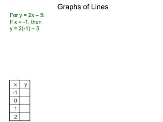 Graphs of Lines
For y = 2x – 5:
x y
-1
0
1
2
If x = -1, then
y = 2(-1) – 5
 