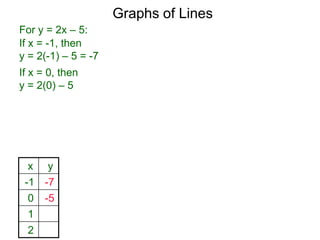 Graphs of Lines
For y = 2x – 5:
x y
-1 -7
0 -5
1
2
If x = -1, then
y = 2(-1) – 5 = -7
If x = 0, then
y = 2(0) – 5
 