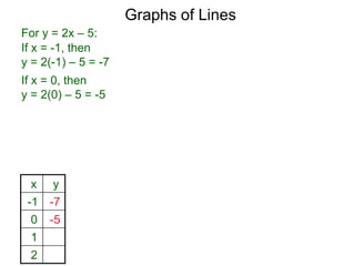 Graphs of Lines
For y = 2x – 5:
x y
-1 -7
0 -5
1
2
If x = -1, then
y = 2(-1) – 5 = -7
If x = 0, then
y = 2(0) – 5 = -5
 