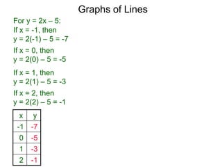 Graphs of Lines
For y = 2x – 5:
x y
-1 -7
0 -5
1 -3
2 -1
If x = -1, then
y = 2(-1) – 5 = -7
If x = 0, then
y = 2(0) – 5 = -5
If x = 1, then
y = 2(1) – 5 = -3
If x = 2, then
y = 2(2) – 5 = -1
 
