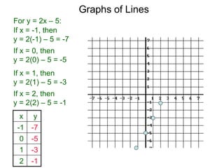 Graphs of Lines
For y = 2x – 5:
x y
-1 -7
0 -5
1 -3
2 -1
If x = -1, then
y = 2(-1) – 5 = -7
If x = 0, then
y = 2(0) – 5 = -5
If x = 1, then
y = 2(1) – 5 = -3
If x = 2, then
y = 2(2) – 5 = -1
 