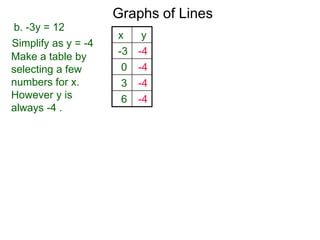b. -3y = 12
Simplify as y = -4
Graphs of Lines
Make a table by
selecting a few
numbers for x.
However y is
always -4 .
x y
-3 -4
0 -4
3 -4
6 -4
 
