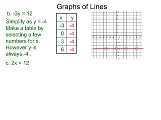 b. -3y = 12
Simplify as y = -4
Graphs of Lines
c. 2x = 12
Make a table by
selecting a few
numbers for x.
However y is
always -4 .
x y
-3 -4
0 -4
3 -4
6 -4
 