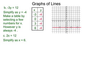 b. -3y = 12
Simplify as y = -4
Graphs of Lines
c. 2x = 12
Make a table by
selecting a few
numbers for x.
However y is
always -4 .
x y
-3 -4
0 -4
3 -4
6 -4
Simplify as x = 6.
 