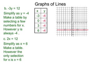 b. -3y = 12
Simplify as y = -4
Graphs of Lines
c. 2x = 12
Make a table by
selecting a few
numbers for x.
However y is
always -4 .
x y
-3 -4
0 -4
3 -4
6 -4
Simplify as x = 6
Make a table.
However the
only selection
for x is x = 6
 