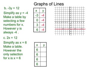 b. -3y = 12
Simplify as y = -4
Graphs of Lines
c. 2x = 12
Make a table by
selecting a few
numbers for x.
However y is
always -4 .
x y
-3 -4
0 -4
3 -4
6 -4
Simplify as x = 6
Make a table.
However the
only selection
for x is x = 6
x y
6
6
6
6
 
