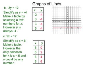 b. -3y = 12
Simplify as y = -4
Graphs of Lines
c. 2x = 12
Make a table by
selecting a few
numbers for x.
However y is
always -4 .
x y
-3 -4
0 -4
3 -4
6 -4
Simplify as x = 6
Make a table.
However the
only selection
for x is x = 6 and
y could be any
number.
x y
6 0
6 2
6 4
6 6
 