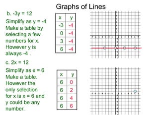 b. -3y = 12
Simplify as y = -4
Graphs of Lines
c. 2x = 12
Make a table by
selecting a few
numbers for x.
However y is
always -4 .
x y
-3 -4
0 -4
3 -4
6 -4
Simplify as x = 6
Make a table.
However the
only selection
for x is x = 6 and
y could be any
number.
x y
6 0
6 2
6 4
6 6
 