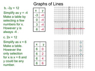 b. -3y = 12
Simplify as y = -4
Graphs of Lines
c. 2x = 12
Make a table by
selecting a few
numbers for x.
However y is
always -4 .
x y
-3 -4
0 -4
3 -4
6 -4
Simplify as x = 6
Make a table.
However the
only selection
for x is x = 6 and
y could be any
number.
x y
6 0
6 2
6 4
6 6
 