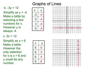 b. -3y = 12
Simplify as y = -4
Graphs of Lines
c. 2x = 12
Make a table by
selecting a few
numbers for x.
However y is
always -4 .
x y
-3 -4
0 -4
3 -4
6 -4
Simplify as x = 6
Make a table.
However the
only selection
for x is x = 6 and
y could be any
number.
x y
6 0
6 2
6 4
6 6
 