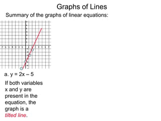a. y = 2x – 5
If both variables
x and y are
present in the
equation, the
graph is a
tilted line.
Summary of the graphs of linear equations:
Graphs of Lines
 