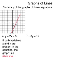 a. y = 2x – 5 b. -3y = 12
If both variables
x and y are
present in the
equation, the
graph is a
tilted line.
Summary of the graphs of linear equations:
Graphs of Lines
 