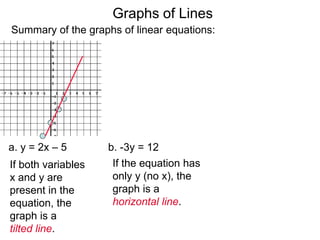 a. y = 2x – 5 b. -3y = 12
If both variables
x and y are
present in the
equation, the
graph is a
tilted line.
If the equation has
only y (no x), the
graph is a
horizontal line.
Summary of the graphs of linear equations:
Graphs of Lines
 