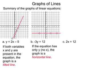 a. y = 2x – 5 b. -3y = 12 c. 2x = 12
If both variables
x and y are
present in the
equation, the
graph is a
tilted line.
If the equation has
only y (no x), the
graph is a
horizontal line.
Summary of the graphs of linear equations:
Graphs of Lines
 