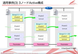 適用事例(3) 3ノードActive構成



    Groupリソース1
                                  IPaddr2                     IPaddr2
      IPaddr2
       IPaddr2
                                   tomcat                     tomcat
       tomcat
        tomcat

                              Groupリソース2
      IPaddr2                     IPaddr2                     IPaddr2
                                   IPaddr2
      tomcat                       tomcat                     tomcat
                                    tomcat


                                                            Groupリソース3
      IPaddr2                    IPaddr2                      IPaddr2
                                                               IPaddr2
      tomcat                      tomcat                      tomcat
                                                               tomcat


     Pacemaker
     Pacemaker                  Pacemaker
                                Pacemaker                    Pacemaker
                                                             Pacemaker

                                                             ※Heartbeat2での事例

                 Copyright(c) 2011 Linux-HA Japan Project
                                                                         10
 