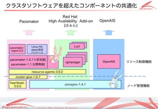 クラスタソフトウェアを超えたコンポーネントの共通化
                                Red Hat
      Pacemaker          High Availability Add-on                     OpenAIS
                                 (はぁん)




                                               Luci
                                              Luci
pacemaker-    Linux-HA
 mgmt-2.0     Japan追加
              パッケージ
                                           cman
pacemaker-1.0.11(安定版)                     cman
          pacemaker                   rgmanager                            OpenAIS   リソース制御機能
 pacemaker-1.1.5(開発版)

              resource-agents-3.9.2
   cluster-glue-1.0.7

heartbeat-
                                      corosync-1.4.1
  3.0.5                                                                              ノード管理機能




                                Copyright(c) 2011 Linux-HA Japan Project
                                                                                           16
 