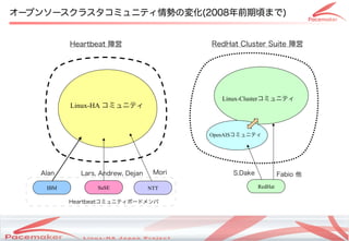 オープンソースクラスタコミュニティ情勢の変化(2008年前期頃まで)


          Heartbeat 陣営                                       RedHat Cluster Suite 陣営




                                                                  Linux-Clusterコミュニティ
          Linux-HA コミュニティ



                                                            OpenAISコミュニティ




   Alan     Lars, Andrew, Dejan     Mori                              S.Dake            Fabio 他

    IBM          SuSE             NTT                                          RedHat

          Heartbeatコミュニティボードメンバ




                           Copyright(c) 2011 Linux-HA Japan Project
                                                                                                  19
 
