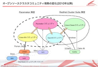 オープンソースクラスタコミュニティ情勢の変化(2010年以降)


              Pacemaker 陣営                                        RedHat Cluster Suite 陣営




                               Pacemaker コミュニティ
                                                                           Linux-Clusterコミュニティ




              Linux-HA コミュニティ                   OpenAISコミュニティ                  Andrew



         Florian, Dejan
                                                                           S.Dake            Fabio 他
                             Mori
                  LINBIT               NTT                                          RedHat
   Dave               Lars

   IBM            SuSE

             Heartbeatコミュニティボードメンバ

                                Copyright(c) 2011 Linux-HA Japan Project
                                                                                                       21
 