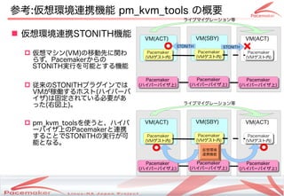参考:仮想環境連携機能 pm_kvm_tools の概要
                                                             ライブマイグレーション等


 仮想環境連携STONITH機能                     VM(ACT)                    VM(SBY)                 VM(ACT)
                                                       STONITH                 STONITH
  仮想マシン(VM)の移動先に関わ                     Pacemaker
                                        Pacemaker                  Pacemaker
                                                                   Pacemaker               Pacemaker
                                                                                           Pacemaker
   らず、Pacemakerからの                    (VMゲスト内)
                                       (VMゲスト内)                  (VMゲスト内)
                                                                  (VMゲスト内)               (VMゲスト内)
                                                                                          (VMゲスト内)

   STONITH実行を可能とする機能
                                      Pacemaker
                                      Pacemaker                  Pacemaker
                                                                 Pacemaker              Pacemaker
                                                                                        Pacemaker
  従来のSTONITHプラグインでは               (ハイパーバイザ上)
                                    (ハイパーバイザ上)
                                                                     c
                                                              (ハイパーバイザ上)
                                                               (ハイパーバイザ上)            (ハイパーバイザ上)
                                                                                      (ハイパーバイザ上)
   VMが稼働するホスト(ハイパーバ
   イザ)は固定されている必要があ
   った(右図上)。                                                  ライブマイグレーション等



  pm_kvm_toolsを使うと、ハイパ               VM(ACT)                    VM(SBY)                 VM(ACT)
   ーバイザ上のPacemakerと連携
   することでSTONITHの実行が可                    Pacemaker
                                        Pacemaker                  Pacemaker
                                                                   Pacemaker               Pacemaker
                                                                                           Pacemaker
   能となる。                              (VMゲスト内)
                                       (VMゲスト内)                  (VMゲスト内)
                                                                  (VMゲスト内)               (VMゲスト内)
                                                                                          (VMゲスト内)

                                                                   仮想環境
                                                                   連携機能

                                      Pacemaker
                                      Pacemaker                  Pacemaker
                                                                 Pacemaker              Pacemaker
                                                                                        Pacemaker
                                                                     c
                                   (ハイパーバイザ上)
                                    (ハイパーバイザ上)                (ハイパーバイザ上)
                                                               (ハイパーバイザ上)            (ハイパーバイザ上)
                                                                                      (ハイパーバイザ上)



                  Copyright(c) 2011 Linux-HA Japan Project
                                                                                                24
 
