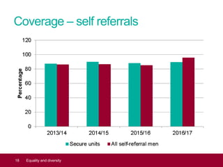 Coverage – self referrals
18 Equality and diversity
 