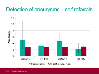 Detection of aneurysms – self referrals
20 Equality and diversity
 