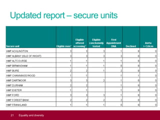 Updated report – secure units
21 Equality and diversity
 