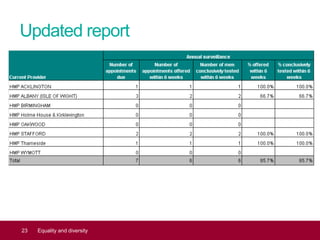 Updated report
23 Equality and diversity
 