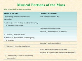 Musical Portions of the Mass
 