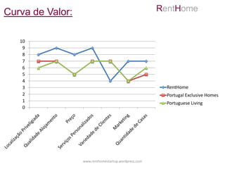 Curva de Valor:                                       RentHome


   10
    9
    8
    7
    6
    5
    4
    3                                                   RentHome
    2                                                   Portugal Exclusive Homes
    1                                                   Portuguese Living
    0




                  www.renthomestartup.wordpress.com
 