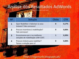Análise dos Resultados AdWords
                        *campanha iniciada a 18-05-2012




 Nº                  Solução                              Clicks   CTR
 1    Quer Reabilitar e Valorizar os seus                   8      0,17%
      Imóveis? Fale connosco!
 2    Procura incentivos à reabilitação?                    0      0,00%
      Fale connosco!
 3    Encontramos por si as melhores                        1      0,39%
      soluções de reabilitação LOW COST.
 4    Procura imóveis para reabilitar?                      0      0,00%
      Temos a solução para si!




               http://regenurb.blogspot.pt/
 