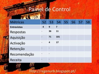Painel de Control

Métricas                 S2 S3 S4 S5 S6 S7 S8
Entrevistas              4   9    7
                     -       36   11
Respostas
                     -       71   101
Aquisição
                     -       4    17
Activação
                     -       -
Retenção
                     -       -
Recomendação
                     -       -
Receita

              http://regenurb.blogspot.pt/
 