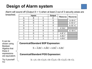 Design of Alarm system
Canonical/Standard SOP Expression:
Canonical/Standard POS Expression:
It can be
shown using
Boolean
Algebra that
these 2
expressions
are equivalent.
Try it yourself
!!☺
Inputs Output
Minterm Maxterm
A B C X
0 0 0 0 A+B+C
0 0 1 0 A+B+C’
0 1 0 0 A+B’+C
0 1 1 1 A’.B.C
1 0 0 0 A’+B+C
1 0 1 1 A.B’.C
1 1 0 1 A.B.C’
1 1 1 1 A.B.C
Alarm will sound off (Output X = 1) when at least 2 out of 3 security areas are
breached.
C.B.AC.B.AC.B.AC.B.AX +++=
).CBA).(CBA).(CBA).(CBA(X ++++++++=
 