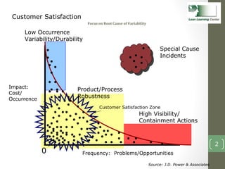 Focus on Root Cause of Variability Impact: Cost/ Occurrence  Frequency:  Problems/Opportunities 0 Special Cause  Incidents...
