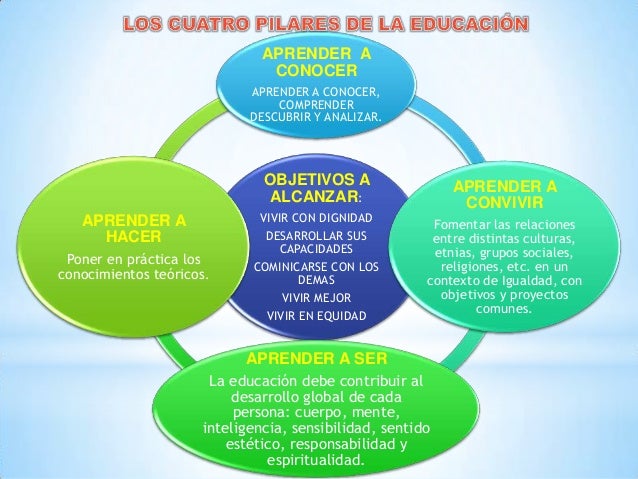 los cuatro pilares de la educacion