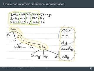 Hbase Lexical Ordering HBaseCon 2012 | Low Latency OLAP with HBase - Cosmin Lehene, Adobe | PPTX