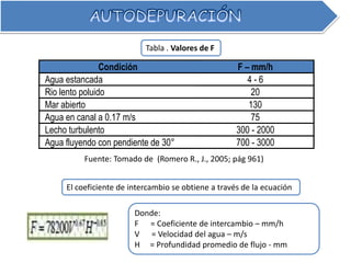 Condición F – mm/h
Agua estancada 4 - 6
Rio lento poluido 20
Mar abierto 130
Agua en canal a 0.17 m/s 75
Lecho turbulento 300 - 2000
Agua fluyendo con pendiente de 30° 700 - 3000
Fuente: Tomado de (Romero R., J., 2005; pág 961)
Tabla . Valores de F
El coeficiente de intercambio se obtiene a través de la ecuación
Donde:
F = Coeficiente de intercambio – mm/h
V = Velocidad del agua – m/s
H = Profundidad promedio de flujo - mm
 