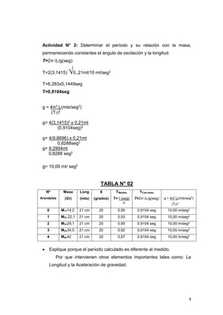 4
Actividad N° 2: Determinar el período y su relación con la masa,
permaneciendo constantes el ángulo de oscilación y la longitud.
T=2π√L/g(seg)
T=2(3,1415) √0,,21mt/10 mt/seg2
T=6,283x0,1449seg
T=0,9104seg
g = 4π2.L(mts/seg2)
(T2)2
g= 4(3,1415)2 x 0,21mt
(0,9104seg)2
g= 4(9,8696) x 0,21mt
0,8288seg2
g= 8,2904mt
0,8288 seg2
g= 10,00 mt/ seg2
TABLA N° 02
Nº
Arandelas
Masa
(Gr)
Long
(mts)
θ
(grados)
TMedido
T= t (seg)
n
TCalculado
T=2π√L/g(seg) g = 4π2
.L(mts/seg2
)
(T2)2
0 M1=14,2 21 cm 20 0,90 0,9104 seg 10,00 m/seg2
1 M2= 22,1 21 cm 20 0,93 0,9104 seg 10,00 m/seg2
2 M3=29,1 21 cm 20 0,90 0,9104 seg 10,00 m/seg2
3 M4=34,5 21 cm 20 0,92 0,9104 seg 10,00 m/seg2
4 M5=42 21 cm 20 0,87 0,9104 seg 10,00 m/seg2
 Explique porque el período calculado es diferente al medido.
Por que intervienen otros elementos importantes tales como: La
Longitud y la Aceleración de gravedad.
 
