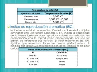  Índice de reproducción cromática (IRC)
Indica la capacidad de reproducción de los colores de los objetos
iluminados con una fuente luminosa. El IRC indica la capacidad
de la fuente luminosa para reproducir colores normalizados, en
comparación con la reproducción proporcionada por una luz
patrón de referencia (luz natural). El valor máximo es de 100,
significa que reproduce todos los colores perfectamente. A
medida que disminuye, la reproducción de los colores es de peor
calidad.
Apariencia de color Temperatura de color (K)
Blanco calido 3,300 > Tc
Blanco neutro 3,300 ≤ Tc ≤ 5,300
Blanco frio 5,300 < Tc
Temperatura de color (Tc)
Ra Calidad IRC
90 ≤ Ra Excelente
80 ≤ Ra < 90 Muy bueno
60 ≤ Ra < 80 Bueno
Ra < 60 Pobre
Indice de reproduccion cromatica (IRC)
 