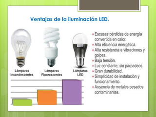 Ventajas de la iluminación LED.
 