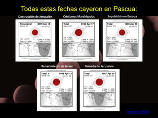 Todas estas fechas cayeron en Pascua: 
Destrucción de Jerusalén Cristianos Martirizados Inquisición en Europa 
Renacimiento de Israel Tomada de Jerusalén 
Fuente: NASA 
 