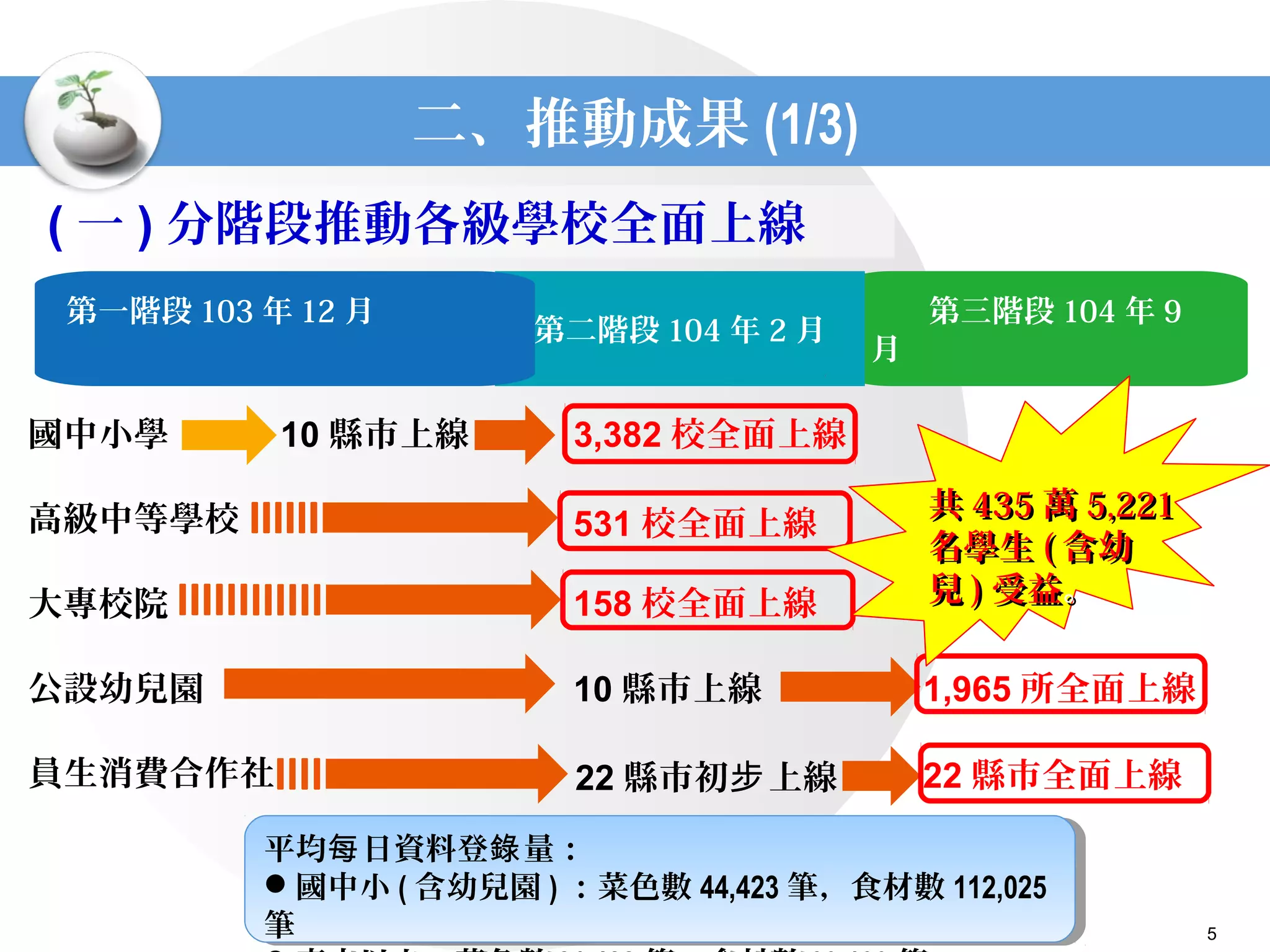 二、推動成果 (1/3)
( 一 ) 分階段推動各級學校全面上線
高級中等學校
第三階段 104 年 9
月　　　　　
第二階段 104 年 2 月
國中小學
大專校院
公設幼兒園
員生消費合作社
10 縣市上線
第一階段 103 年 12 月　　　　
　
531 校全面上線
158 校全面上線
10 縣市上線 1,965 所全面上線
22 縣市初 上線步 22 縣市全面上線
5
3,382 校全面上線
共共 435435 萬萬 5,2215,221
名學生名學生 (( 含幼含幼
兒兒 )) 受益受益。。
平均 日資料登 量：每 錄
國中小 ( 含幼兒園 ) ：菜色數 44,423 筆，食材數 112,025
筆
平均 日資料登 量：每 錄
國中小 ( 含幼兒園 ) ：菜色數 44,423 筆，食材數 112,025
筆
 