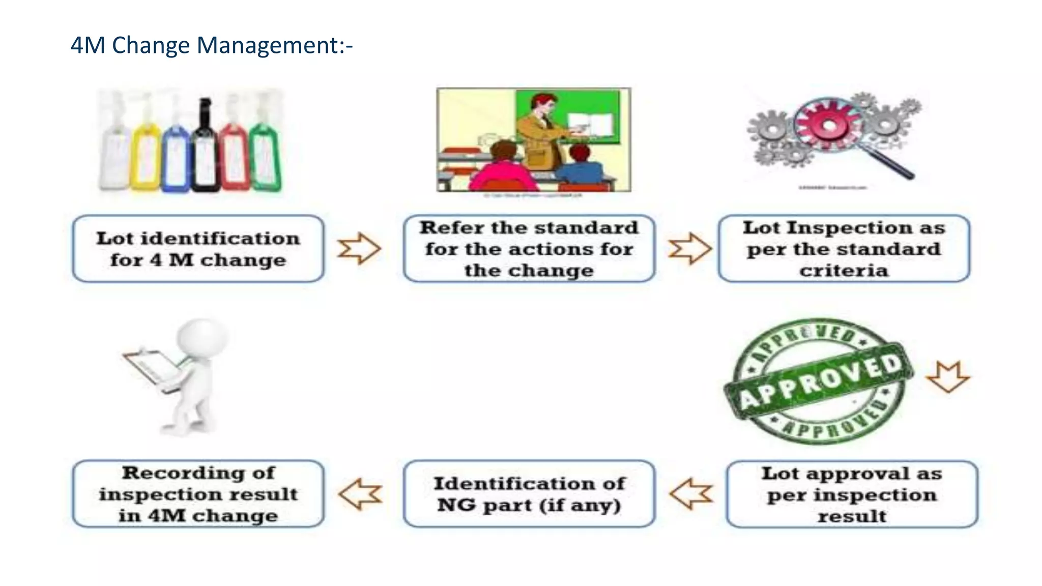 4M Change Management:-
 