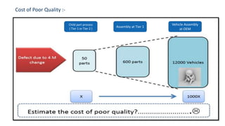 Cost of Poor Quality :-
Child part process
( Tier 1 or Tier 2 )
Assembly at Tier 1
Vehicle Assembly
at OEM
 