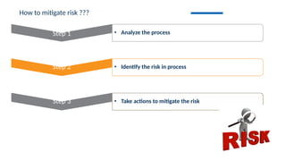 Step 1 • Analyze the process
Step 2 • Identify the risk in process
Step 3 • Take actions to mitigate the risk
How to mitigate risk ???
 