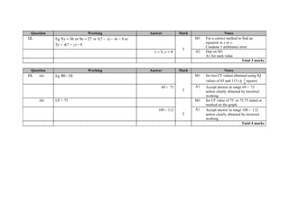 Question Working Answer Mark Notes
12. Eg 9 36 or 9 27y x  or 5(7 – x) – 4x = 8 or
5y – 4(7 – y) = 8
3
M1 For a correct method to find an
equation in x or y.
Condone 1 arithmetic error.
3, 4x y  A2 Dep on M1
A1 for each value
Total 3 marks
Question Working Answer Mark Notes
13. (a) Eg 80 10
2
M1 for two CF values obtained using IQ
values of 85 and 115 (±
1
2
square)
69 – 73 A1 Accept answer in range 69 – 73
unless clearly obtained by incorrect
working
(b) CF = 75
2
M1 for CF value of 75 or 75.75 stated or
marked on the graph.
108 – 112 A1 Accept answer in range 108 – 112
unless clearly obtained by incorrect
working
Total 4 marks
 