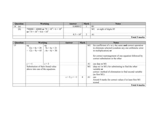 Question Working Answer Mark Notes
14 (a) 0.000012 1 B1
(b) 790000 + 60000 or 79 × 104
+ 6 × 104
or 7.9 × 105
+ 0.6 × 105
M1 or sight of digits 85
8.5 × 105
2 A1
Total 3 marks
Question Working Answer Mark Notes
15 eg.
12x + 8y = 28
− 12x − 9y = 45
eg.
9x + 6y = 21
+ 8x − 6y = 30
M1 for coefficient of x or y the same and correct operation
to eliminate selected (condone any one arithmetic error
in multiplication) or
for correct rearrangement of one equation followed by
correct substitution in the other
y = −1 x = 3 A1 cao dep on M1
Substitution of their found value
above into one of the equations
M1 (dep on 1st M1) for substituting to find the other
variable or
correct method of elimination to find second variable
(as first M1)
x = 3; y = −1 4 A1 cao
Award 4 marks for correct values if at least first M1
scored
Total 4 marks
 