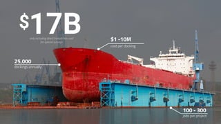 17B$
only including direct transaction cost
for special surveys
25,000
dockings annually
$1 -10M
cost per docking
100 - 300
jobs per project
 