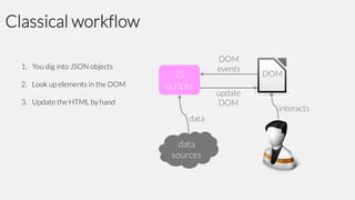Classical workflow
1. You dig into JSON objects
2. Look up elements in the DOM
3. Update the HTML by hand

 